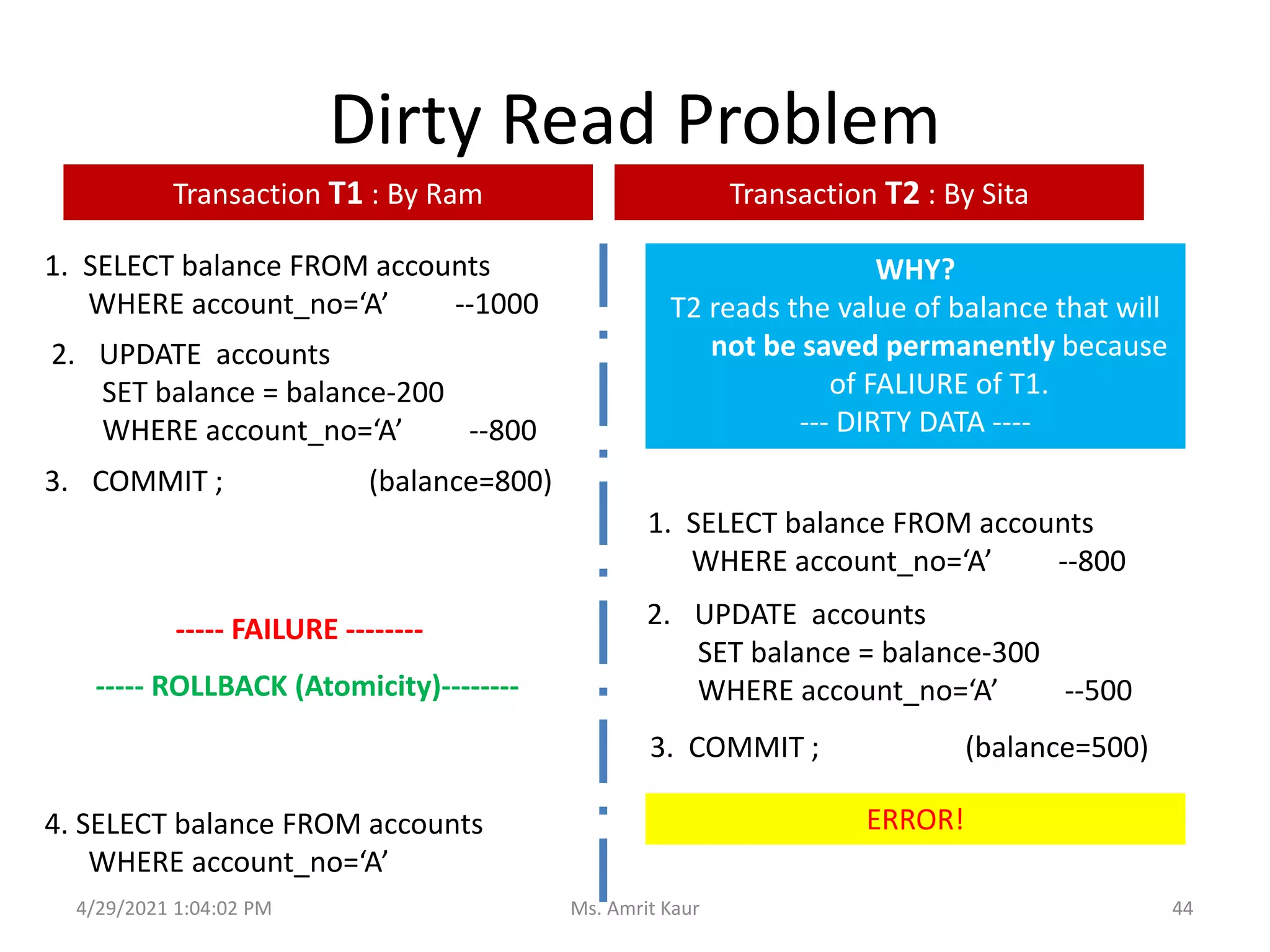 Dirty Read Problem
1. SELECT balance FROM accounts
WHERE account_no=‘A’ --1000
1. SELECT balance FROM accounts
WHERE account_no=‘A’ --800
2. UPDATE accounts
SET balance = balance-200
WHERE account_no=‘A’ --800
2. UPDATE accounts
SET balance = balance-300
WHERE account_no=‘A’ --500
3. COMMIT ; (balance=800)
4. SELECT balance FROM accounts
WHERE account_no=‘A’
3. COMMIT ; (balance=500)
ERROR!
WHY?
T2 reads the value of balance that will
not be saved permanently because
of FALIURE of T1.
--- DIRTY DATA ----
----- FAILURE --------
----- ROLLBACK (Atomicity)--------
Transaction T1 : By Ram Transaction T2 : By Sita
4/29/2021 1:04:02 PM 44
Ms. Amrit Kaur
 