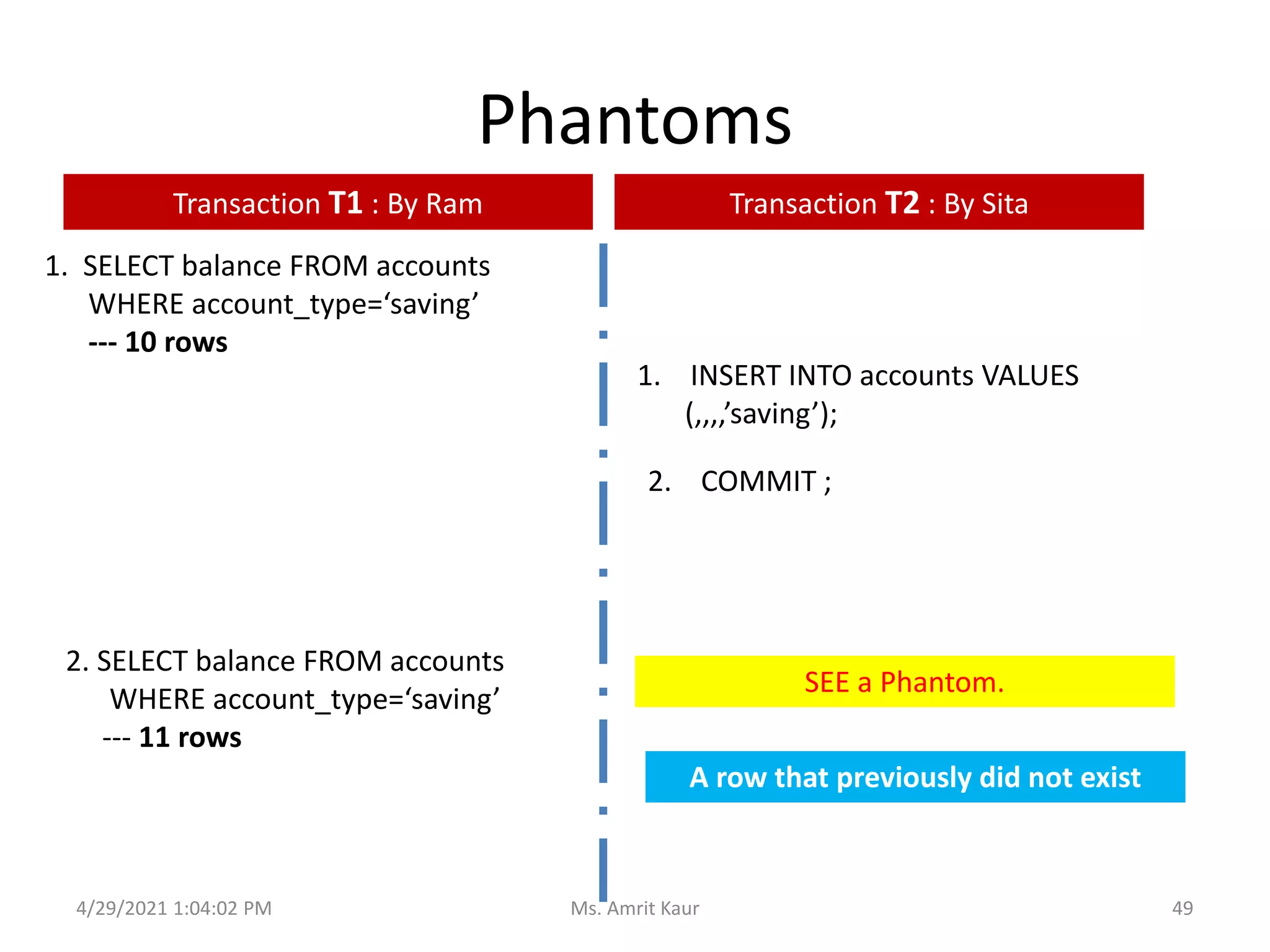 Phantoms
1. SELECT balance FROM accounts
WHERE account_type=‘saving’
--- 10 rows
1. INSERT INTO accounts VALUES
(,,,,’saving’);
2. COMMIT ;
SEE a Phantom.
2. SELECT balance FROM accounts
WHERE account_type=‘saving’
--- 11 rows
Transaction T1 : By Ram Transaction T2 : By Sita
A row that previously did not exist
4/29/2021 1:04:02 PM 49
Ms. Amrit Kaur
 