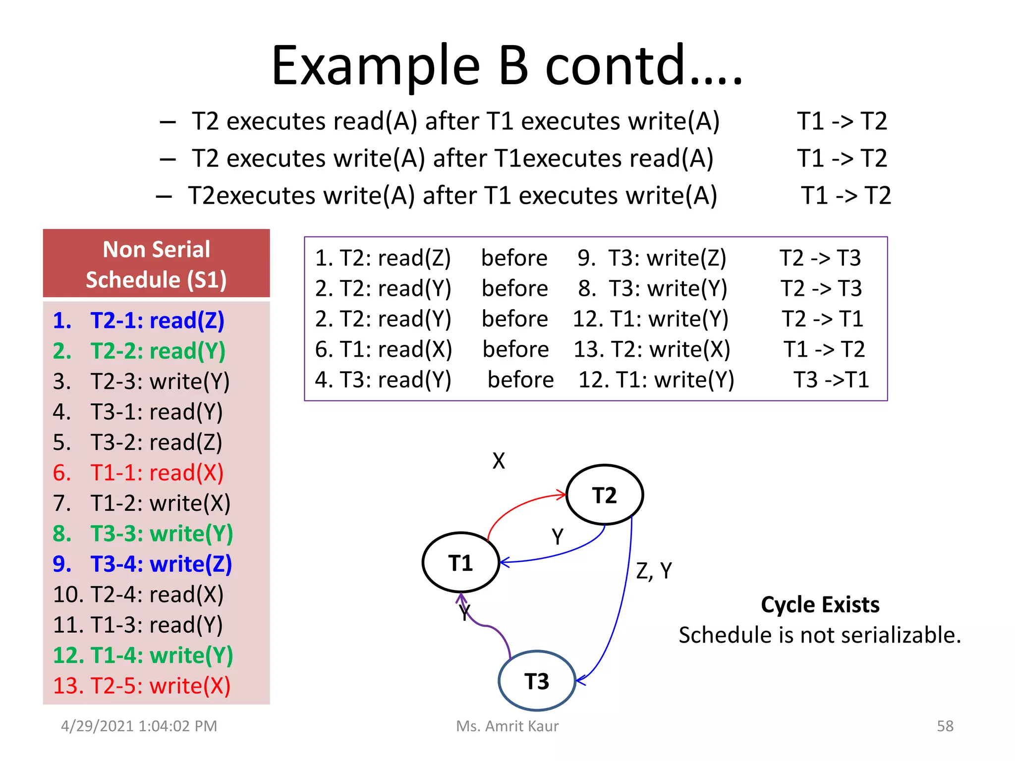 Example B contd….
– T2 executes read(A) after T1 executes write(A) T1 -> T2
– T2 executes write(A) after T1executes read(A) T1 -> T2
– T2executes write(A) after T1 executes write(A) T1 -> T2
4/29/2021 1:04:02 PM
Non Serial
Schedule (S1)
1. T2-1: read(Z)
2. T2-2: read(Y)
3. T2-3: write(Y)
4. T3-1: read(Y)
5. T3-2: read(Z)
6. T1-1: read(X)
7. T1-2: write(X)
8. T3-3: write(Y)
9. T3-4: write(Z)
10. T2-4: read(X)
11. T1-3: read(Y)
12. T1-4: write(Y)
13. T2-5: write(X)
T1
T2
T3
1. T2: read(Z) before 9. T3: write(Z) T2 -> T3
2. T2: read(Y) before 8. T3: write(Y) T2 -> T3
2. T2: read(Y) before 12. T1: write(Y) T2 -> T1
6. T1: read(X) before 13. T2: write(X) T1 -> T2
4. T3: read(Y) before 12. T1: write(Y) T3 ->T1
X
Y
Z, Y
Y Cycle Exists
Schedule is not serializable.
58
Ms. Amrit Kaur
 