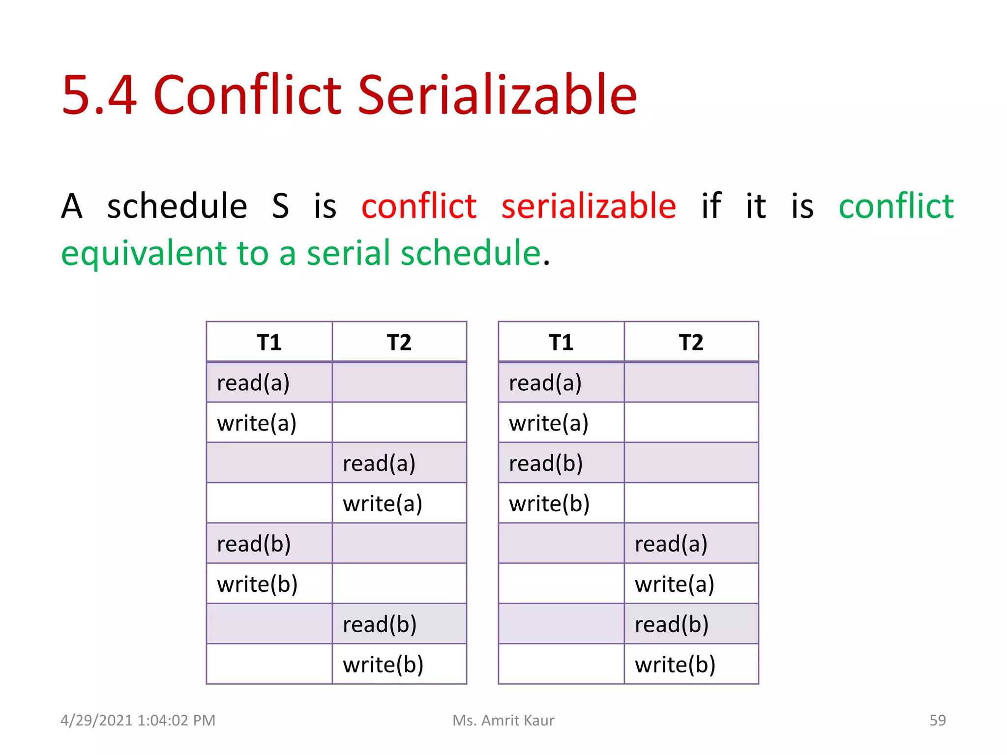 5.4 Conflict Serializable
T1 T2
read(a)
write(a)
read(b)
write(b)
read(a)
write(a)
read(b)
write(b)
A schedule S is conflict serializable if it is conflict
equivalent to a serial schedule.
T1 T2
read(a)
write(a)
read(a)
write(a)
read(b)
write(b)
read(b)
write(b)
4/29/2021 1:04:02 PM 59
Ms. Amrit Kaur
 