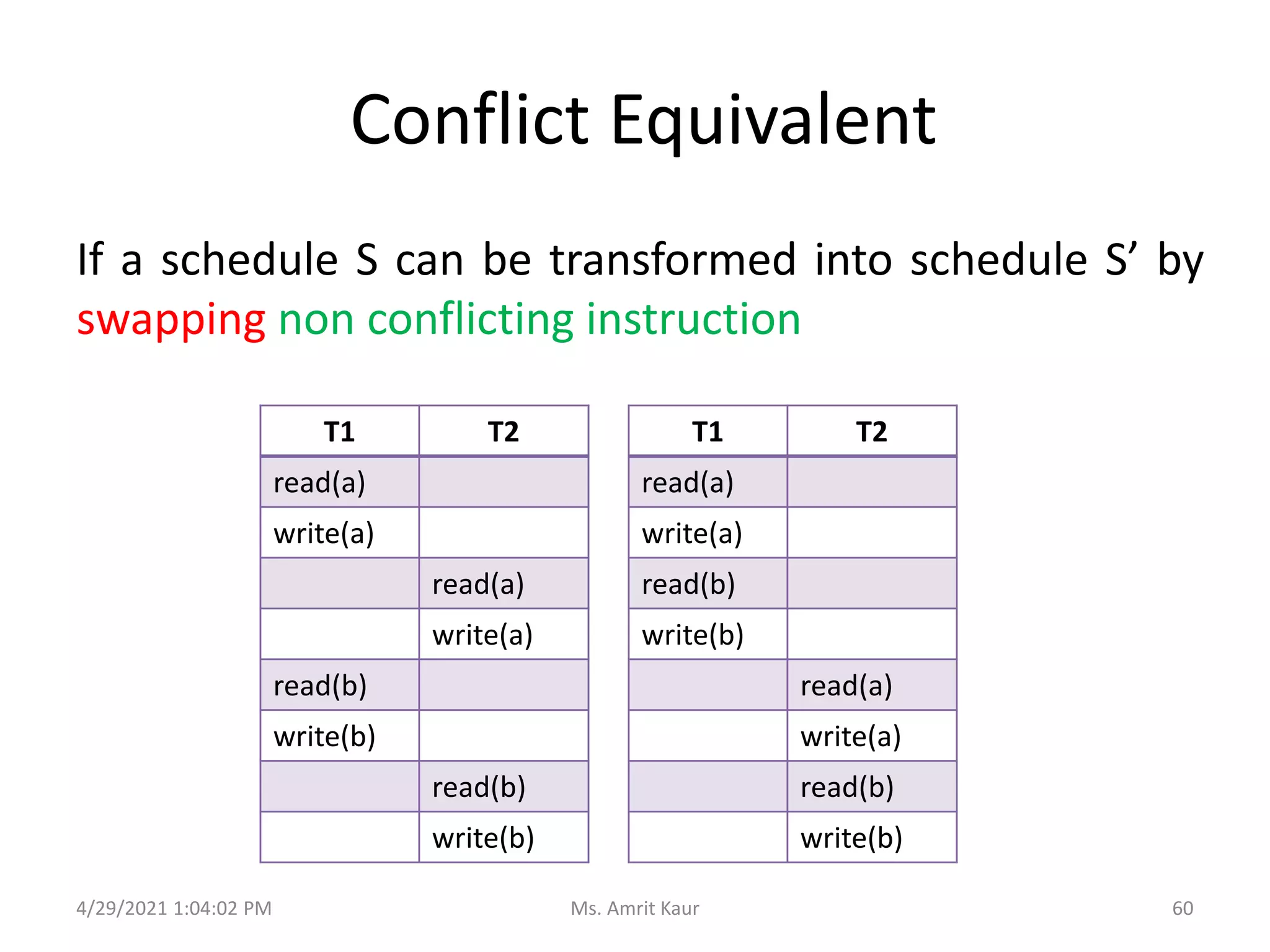 Conflict Equivalent
T1 T2
read(a)
write(a)
read(b)
write(b)
read(a)
write(a)
read(b)
write(b)
If a schedule S can be transformed into schedule S’ by
swapping non conflicting instruction
T1 T2
read(a)
write(a)
read(a)
write(a)
read(b)
write(b)
read(b)
write(b)
4/29/2021 1:04:02 PM 60
Ms. Amrit Kaur
 