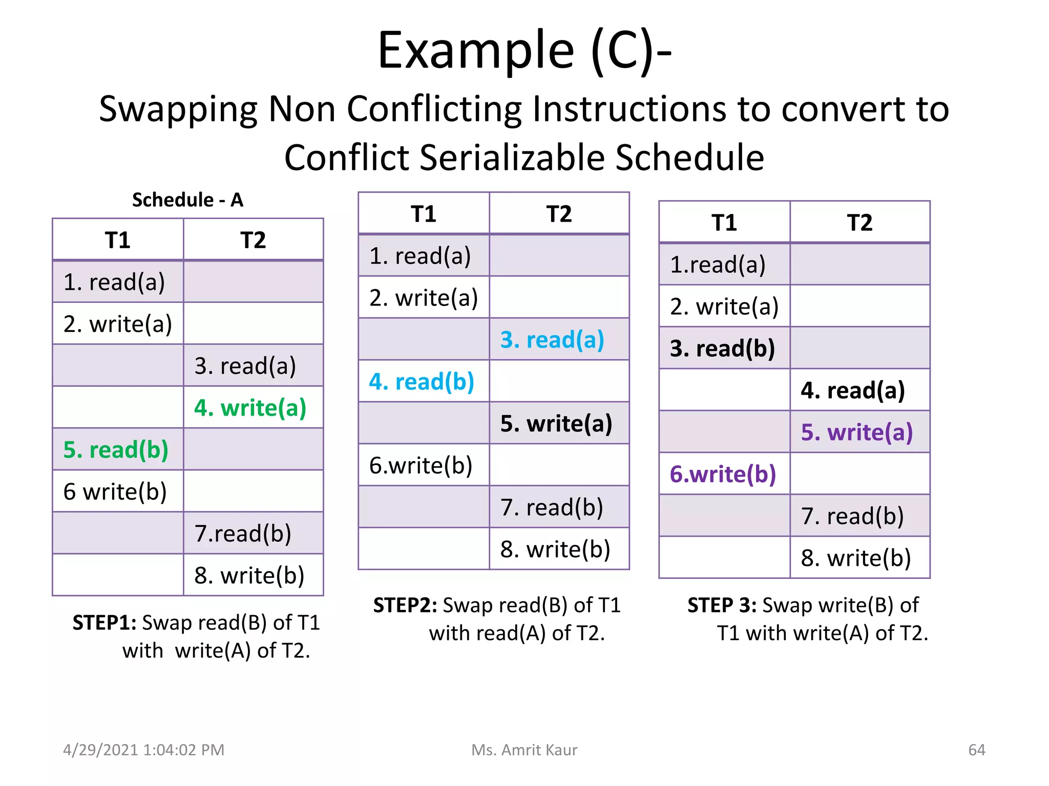 Example (C)-
Swapping Non Conflicting Instructions to convert to
Conflict Serializable Schedule
STEP1: Swap read(B) of T1
with write(A) of T2.
T1 T2
1. read(a)
2. write(a)
3. read(a)
4. write(a)
5. read(b)
6 write(b)
7.read(b)
8. write(b)
T1 T2
1. read(a)
2. write(a)
3. read(a)
4. read(b)
5. write(a)
6.write(b)
7. read(b)
8. write(b)
STEP2: Swap read(B) of T1
with read(A) of T2.
T1 T2
1.read(a)
2. write(a)
3. read(b)
4. read(a)
5. write(a)
6.write(b)
7. read(b)
8. write(b)
STEP 3: Swap write(B) of
T1 with write(A) of T2.
4/29/2021 1:04:02 PM 64
Ms. Amrit Kaur
Schedule - A
 