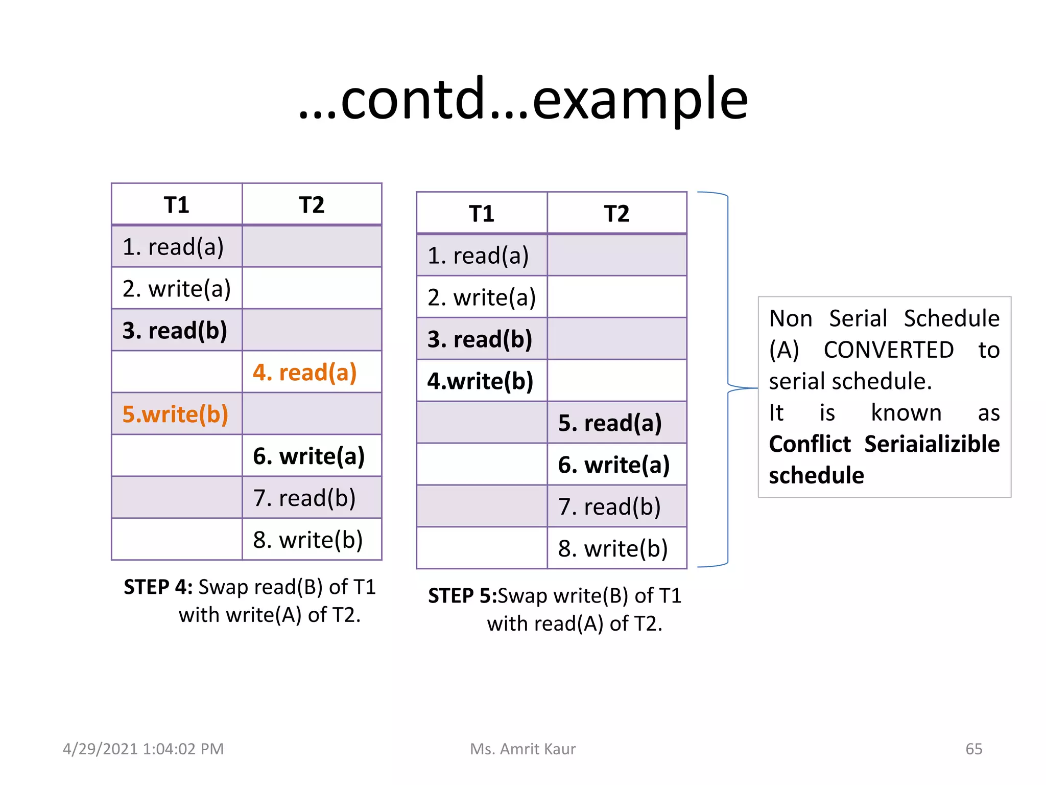 …contd…example
STEP 4: Swap read(B) of T1
with write(A) of T2.
T1 T2
1. read(a)
2. write(a)
3. read(b)
4. read(a)
5.write(b)
6. write(a)
7. read(b)
8. write(b)
STEP 5:Swap write(B) of T1
with read(A) of T2.
T1 T2
1. read(a)
2. write(a)
3. read(b)
4.write(b)
5. read(a)
6. write(a)
7. read(b)
8. write(b)
4/29/2021 1:04:02 PM 65
Ms. Amrit Kaur
Non Serial Schedule
(A) CONVERTED to
serial schedule.
It is known as
Conflict Seriaializible
schedule
 