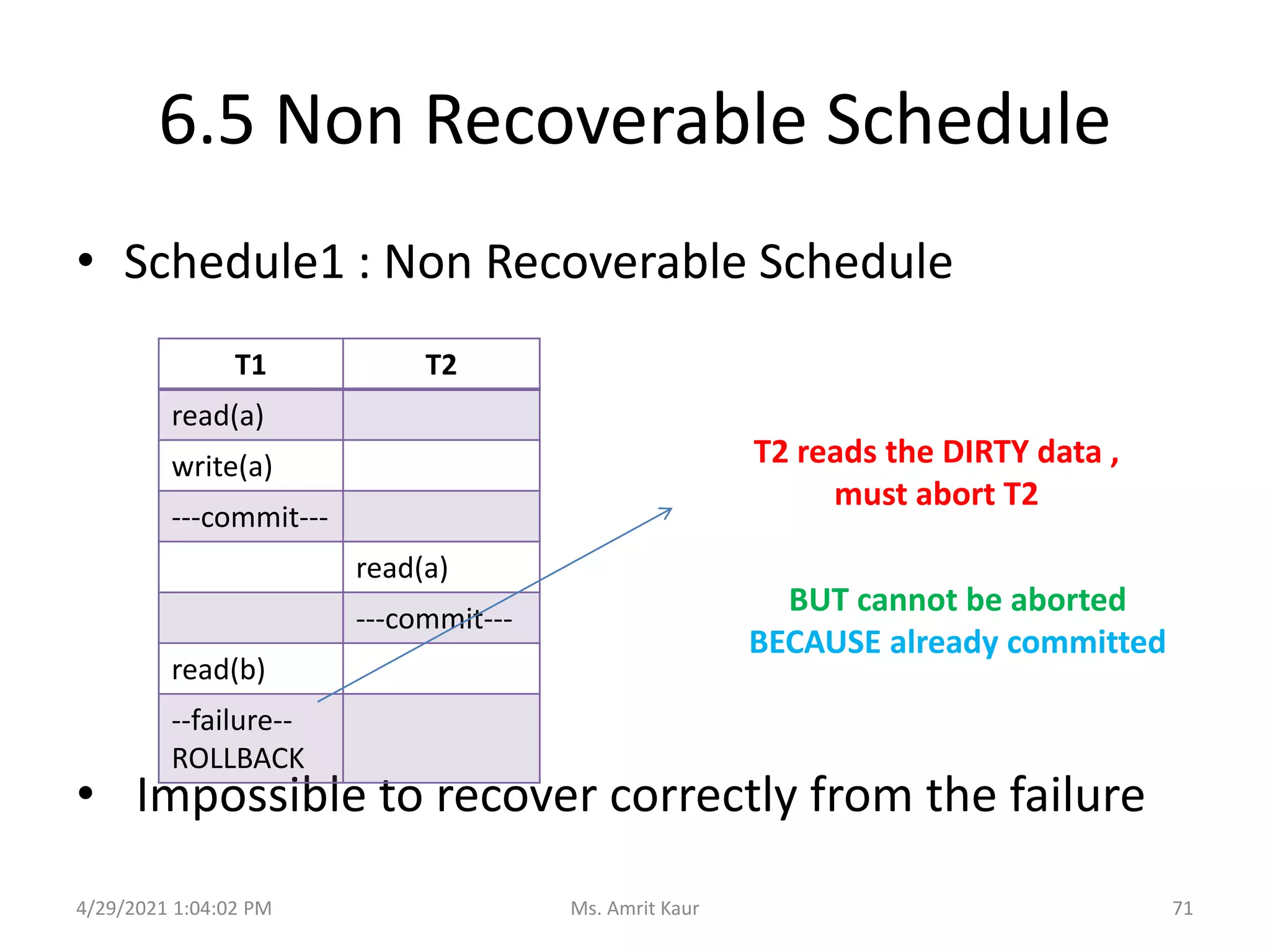 6.5 Non Recoverable Schedule
• Schedule1 : Non Recoverable Schedule
• Impossible to recover correctly from the failure
T1 T2
read(a)
write(a)
---commit---
read(a)
---commit---
read(b)
--failure--
ROLLBACK
BUT cannot be aborted
BECAUSE already committed
T2 reads the DIRTY data ,
must abort T2
4/29/2021 1:04:02 PM 71
Ms. Amrit Kaur
 