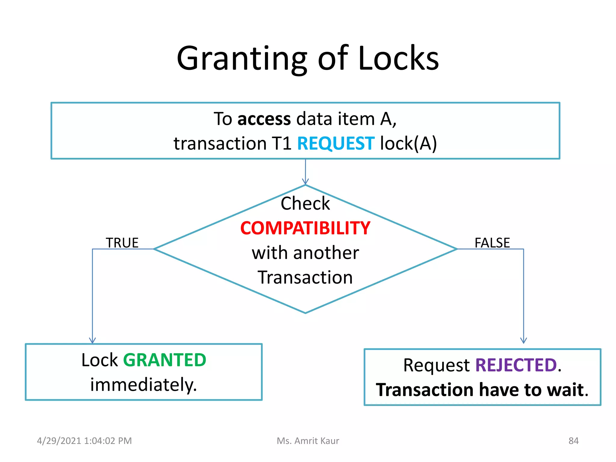 Granting of Locks
4/29/2021 1:04:02 PM
To access data item A,
transaction T1 REQUEST lock(A)
Check
COMPATIBILITY
with another
Transaction
Lock GRANTED
immediately.
Request REJECTED.
Transaction have to wait.
TRUE FALSE
84
Ms. Amrit Kaur
 