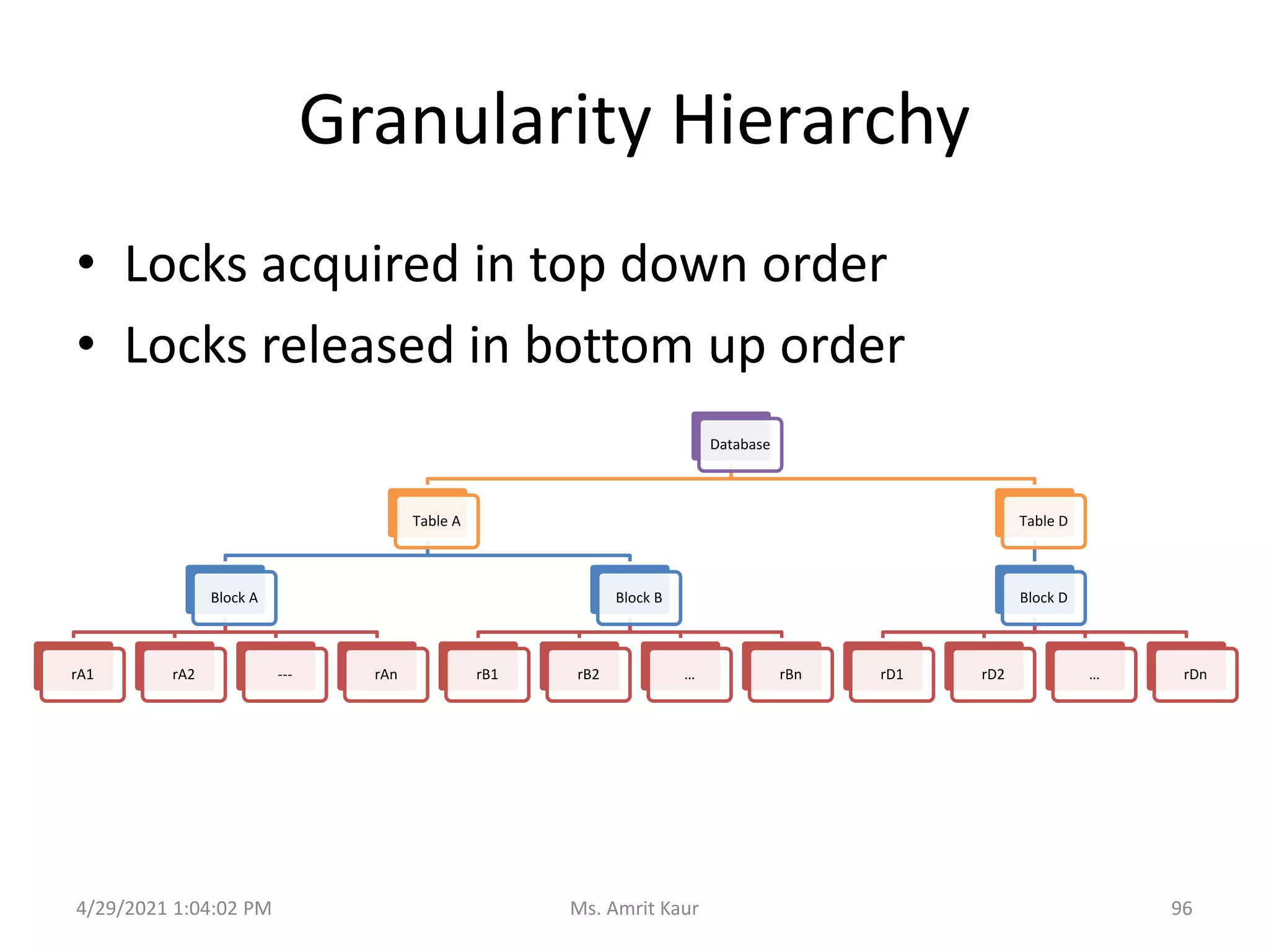 Granularity Hierarchy
4/29/2021 1:04:02 PM
• Locks acquired in top down order
• Locks released in bottom up order
Database
Table A
Block A
rA1 rA2 --- rAn
Block B
rB1 rB2 … rBn
Table D
Block D
rD1 rD2 … rDn
96
Ms. Amrit Kaur
 