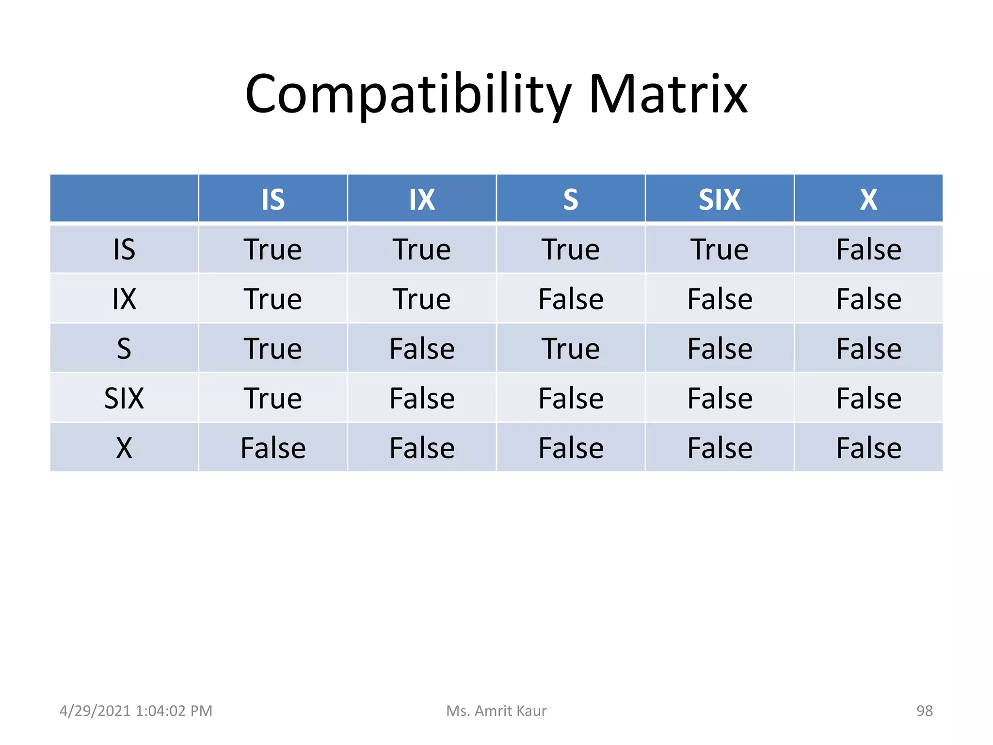 Compatibility Matrix
IS IX S SIX X
IS True True True True False
IX True True False False False
S True False True False False
SIX True False False False False
X False False False False False
4/29/2021 1:04:02 PM 98
Ms. Amrit Kaur
 
