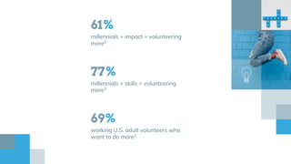 61%
millennials + impact = volunteering
more2
69%
working U.S. adult volunteers who
want to do more2
77%
millennials + skills = volunteering
more3
 