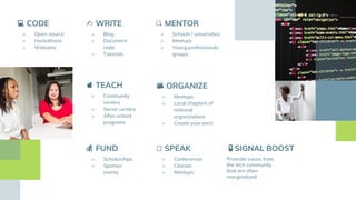 📱SIGNAL BOOST
💡 MENTOR
■ Schools / universities
■ Meetups
■ Young professionals
groups
🍎 TEACH
■ Community
centers
■ Senior centers
■ After-school
programs
📅 ORGANIZE
■ Meetups
■ Local chapters of
national
organizations
■ Create your own!
SPEAK
■ Conferences
■ Classes
■ Meetups
✍ WRITE
■ Blog
■ Document
code
■ Tutorials
💻 CODE
■ Open-source
■ Hackathons
■ Websites
💰 FUND
■ Scholarships
■ Sponsor
events
📱SIGNAL
Promote voices from
the tech community
that are often
marginalized
 