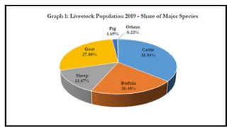 ROLE OF LIVESTOCK IN NATIONAL ECONOMY | PDF