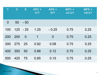 Y C S APC =
C/Y
APS =
S/Y
MPC =
∆C/∆Y
MPS =
∆S/∆Y
0 50 - 50
100 125 - 25 1.25 - 0.25 0.75 0.25
200 200 0 1 0 0.75 0.25
300 275 25 0.92 0.08 0.75 0.25
400 350 50 0.88 0.12 0.75 0.25
500 425 75 0.85 0.15 0.75 0.25
Apr 13, 2016
7
 