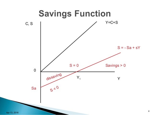 The Savings Function The Savings Function
