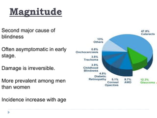 Magnitude
Second major cause of
blindness
Often asymptomatic in early
stage.
Damage is irreversible.
More prevalent among men
than women
Incidence increase with age
 