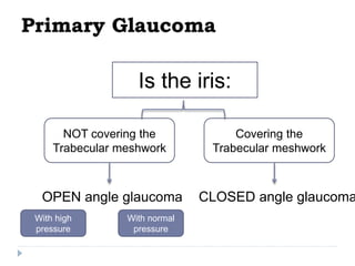 Primary Glaucoma
Is the iris:
Covering the
Trabecular meshwork
NOT covering the
Trabecular meshwork
OPEN angle glaucoma CLOSED angle glaucoma
With high
pressure
With normal
pressure
 