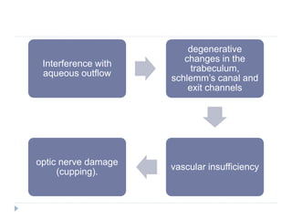 Interference with
aqueous outflow
degenerative
changes in the
trabeculum,
schlemm’s canal and
exit channels
vascular insufficiency
optic nerve damage
(cupping).
 