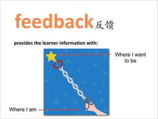     feedback 反馈                            	
  	
  




 provides	
  the	
  learner	
  informa4on	
  with:

                                                          Where I want
                                                             to be




Where I am
 