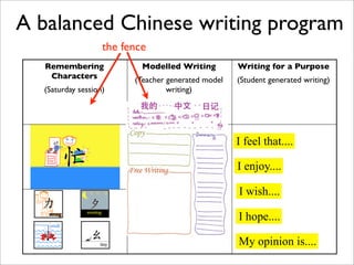 A balanced Chinese writing program
                   the fence
   Remembering             Modelled Writing         Writing for a Purpose
    Characters           (Teacher generated model   (Student generated writing)
  (Saturday session)              writing)




                                                    I feel that....

                                                    I enjoy....

                                                    I wish....

                                                    I hope....

                                                    My opinion is....
 