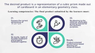 The desired product is a representation of a cubic prism made out
of cardboard in an elementary geometry class.
01. 03.
Results
02.
Possess the correct
dimensions of
5” x 5 “ x 5”.
Be sturdy, made of
durable cardboard
and properly
fastened together.
Be pleasing to the
observer, preferably
properly colored for
the aesthetic
purposes.
Product-oriented
performance based
learning are
evidence-based.
Learning competencies: The final product submitted by the learners must:
 