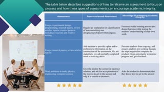 The table below describes suggestions of how to reframe an assessment to focus on
process and how these types of assessments can encourage academic integrity.
Assessment Process-oriented Assessment Advantage in promoting academic
integrity
Essays, experimental design,
programming, research papers, review
articles, reports, creative projects
including visual art, and creative
writing
Require an explanation or a justification
of how something was
designed/developed/written/argued.
Focusses on the learning process and
deeper learning while testing the
students’ understanding of their own
work.
Essays, research papers, review articles,
reports
Ask students to provide a plan and/or
preliminary information on the
construction of the assessment. Or, ask
students to provide partially completed
work or working drafts.
Prevents students from copying, and
ensures students are working through
the steps required to complete the
product. Gives opportunity to monitor
progress and give feedback.
Word problems in math, physics,
engineering, computer science
Give the student the correct or incorrect
solution, and ask for an explanation of
the process to get to the answer and
why it is correct or incorrect.
Asks the student to demonstrate that
they know how to get to the answer.
 