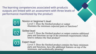 j
Novice or beginner’s level
01
Skilled level
02
Expert level
03
The learning competencies associated with products or
outputs are linked with an assessment with three levels of
performance manifested by the product:
Level 1: Does the finished product or output
illustrates the minimum expected parts or functions?
Level 2: Does the finished product or output contains additional
parts and functions on top of the minimum requirements which
tend to enhance the final product?
Level 3: Does the finished product contains the basic minimum
parts and functions, have the additional features on top of the
minimum, and aesthetically pleasing?
 