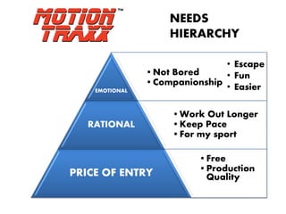 NEEDS
                    HIERARCHY

                               • Escape
                •Not Bored     • Fun
                •Companionship
    EMOTIONAL                  • Easier

                     •Work Out Longer
   RATIONAL          •Keep Pace
                     •For my sport

                          •Free
PRICE OF ENTRY            •Production
                           Quality
 