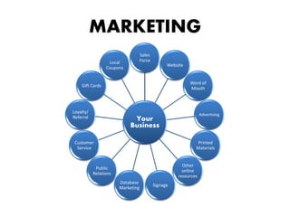 MARKETING
                                   Sales
                  Local            Force
                                                 Website
                 Coupons


                                                           Word of
    Gift Cards
                                                           Mouth



Loyalty/
                                                                 Advertising
Referral                    Your
                           Business

 Customer                                                     Printed
  Service                                                    Materials


                                                       Other
            Public
                                                       online
           Relations
                                                     resources
                       Database
                                           Signage
                       Marketing
 