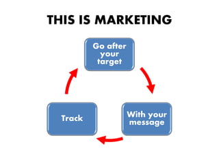 THIS IS MARKETING
         Go after
           your
          target




 Track              With your
                    message
 