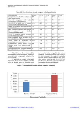 International Journal of Scientific and Research Publications, Volume 10, Issue 4, April 2020 726
ISSN 2250-3153
http://dx.doi.org/10.29322/IJSRP.10.04.2020.p10078 www.ijsrp.org
36.9%
63.1%
0.0%
10.0%
20.0%
30.0%
40.0%
50.0%
60.0%
70.0%
Positive attitude Negative attitude
Respondents' attitudes
P
e
r
c
e
t
n
a
Table 4. 2: Overall attitudes towards computer technology utilization
Likert statement CO (%) O (%) W (%) C (%) CC (%)
Computer training should be included in
basic nursing training
5.7 2.1 2.1 34.8 55.3
Use of computers will make
documentation easier for nurses
7.1 6.4 3.5 73 9.9
Use of IT in health care by nurses
increase workload(reverse-coded)
10.6 22.7 3.5 42.6 20.6
Quality of health care will improve with
computerization
7.1 5.7 6.4 43.3 37.6
Only computer department staff should
be assigned to handle
computers(reverse-coded)
2.1 15.6 5.7 39 37.6
Use of IT in nursing practice increases
nursing professional status
6.4 12.1 3.5 43.3 34.8
Cost of computer use in nursing is too
expensive(reverse-coded)
3.5 22.7 1.4 47.5 24.8
Nurses should be encouraged to
specialize in computer studies
10.6 12.1 7.8 58.9 10.6
Computerizing nursing practice will
alienate nurses from clients(reverse-
coded)
6.4 10.6 2.1 53.9 27
Computer application knowledge should
be a criteria in nurse promotion
27 29.1 7.1 24.8 12.1
Table 4.19 above shows that, over 50%
of the responses either concurred or completely
concurred, which was generally indicative of a
positive attitude.
To determine the attitudes of individual
respondents, the researcher computed a variable
known as “attitude score”, by summing up all
the numerical codes assigned to the various
responses. Those who scored at least 40 out of
50 were presumed to have a positive attitude,
because, most of their responses must have
been “concur” which had code 4(4×10=40). On
the other hand, those who scored below 40 were
presumed to have a negative attitude.
Figure 4. 2: Respondents’ attitudes towards computer technology
 