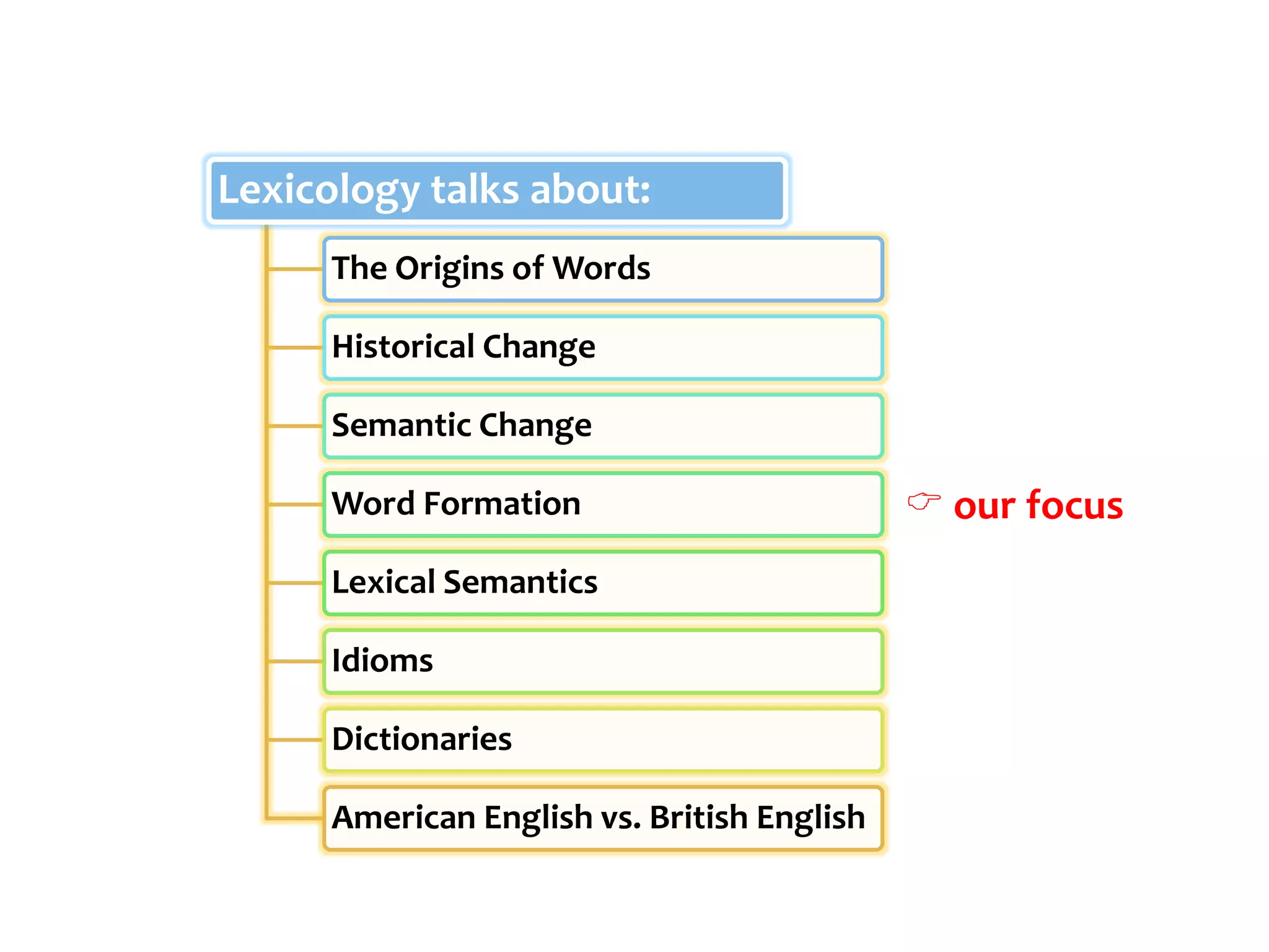 Lexicology talks about:
      The Origins of Words

      Historical Change

      Semantic Change

      Word Formation                          our focus
      Lexical Semantics

      Idioms

      Dictionaries

      American English vs. British English
 