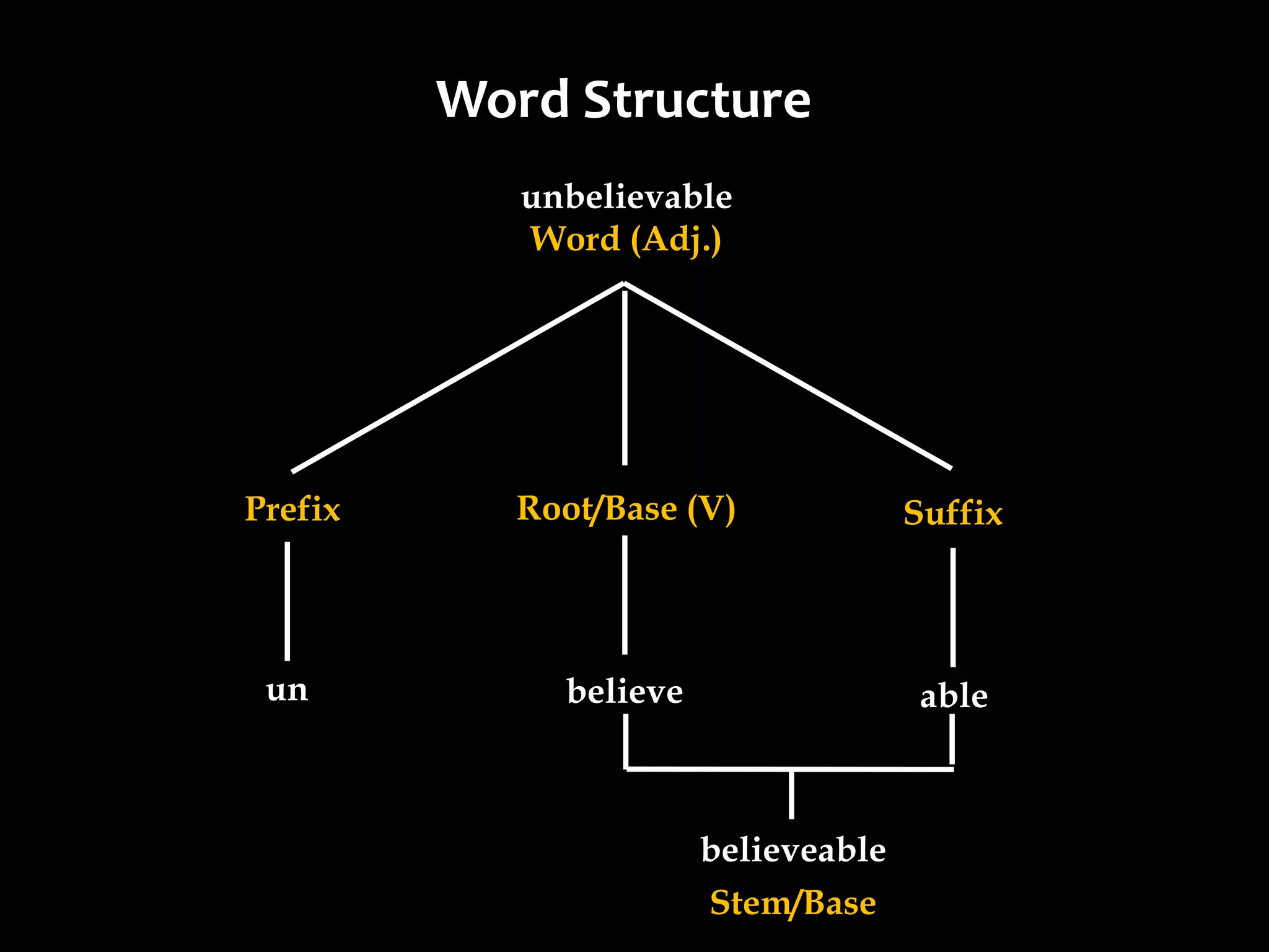 Word Structure
            unbelievable
            Word (Adj.)




Prefix     Root/Base (V)              Suffix



 un           believe                  able



                        believeable
                        Stem/Base
 