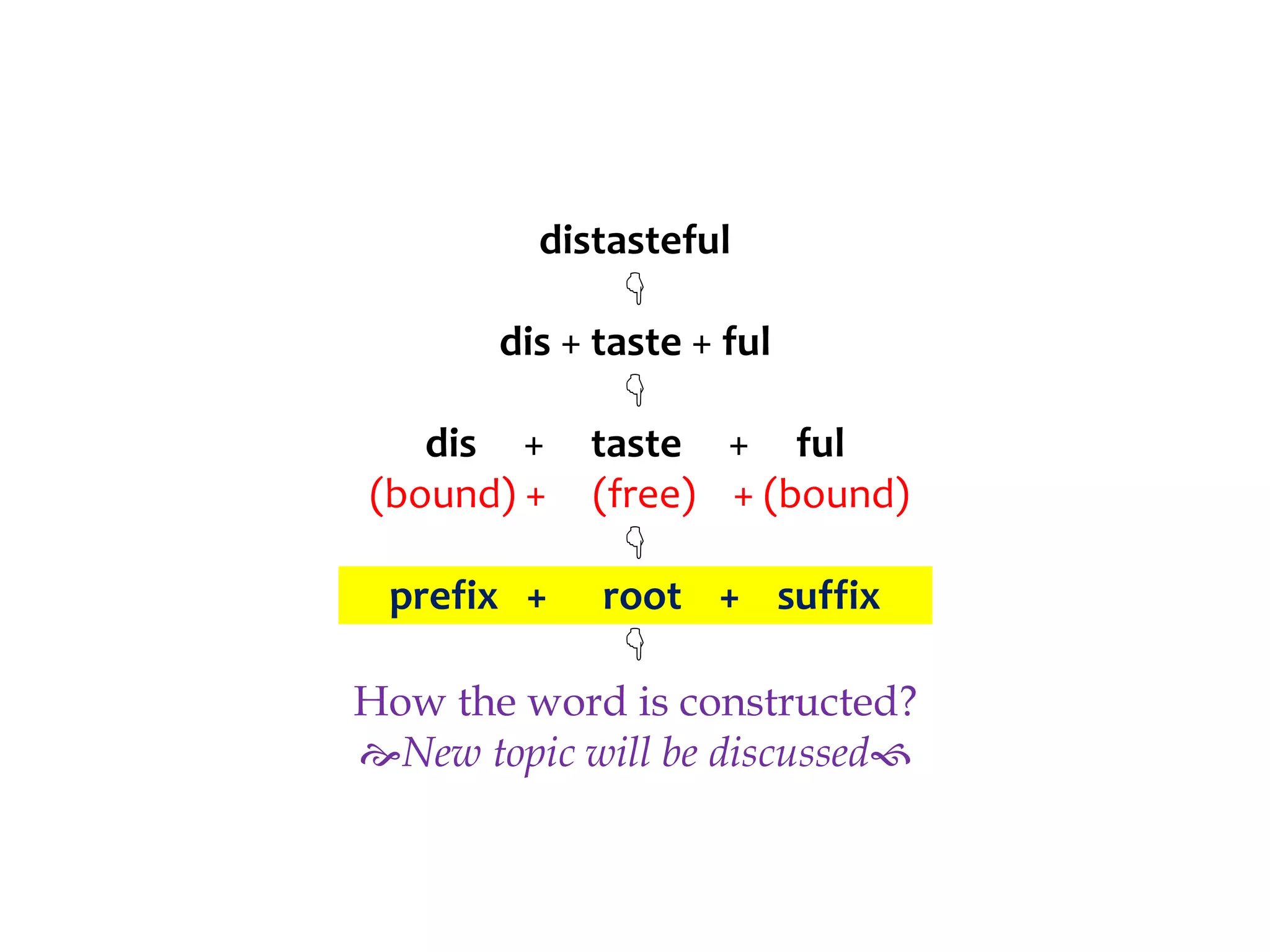 Our New Topic
          distasteful
                
        dis + taste + ful
                
    dis + taste + ful
 (bound) + (free) + (bound)
                
  prefix + root + suffix
                
 How the word is constructed?
 New topic will be discussed
 