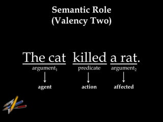 Semantic Role
       (Valency Two)



The cat killed a rat.
 argument1   predicate   argument2


   agent      action     affected
 