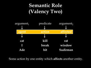 Semantic Role
              (Valency Two)

    argument1         predicate      argument2

      agent            action         affected

        cat             kill            rat
         I             break          window
       Ade               hit         Sudirman

Some action by one entity which affects another entity.
 