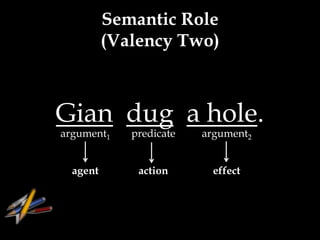 Semantic Role
          (Valency Two)



Gian dug a hole.
argument1    predicate   argument2


  agent       action       effect
 