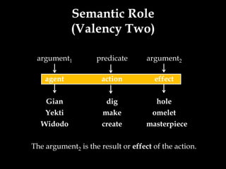 Semantic Role
            (Valency Two)

 argument1          predicate       argument2

    agent             action          effect

    Gian               dig             hole
    Yekti             make            omelet
  Widodo              create        masterpiece

The argument2 is the result or effect of the action.
 