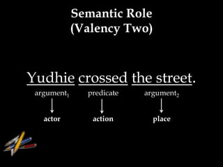 Semantic Role
             (Valency Two)



Yudhie crossed the street.
 argument1     predicate   argument2


   actor        action       place
 