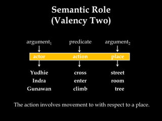 Semantic Role
               (Valency Two)

     argument1        predicate      argument2

       actor            action          place

      Yudhie            cross           street
       Indra            enter           room
     Gunawan            climb            tree

The action involves movement to with respect to a place.
 