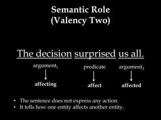 Semantic Role
                (Valency Two)


 The decision surprised us all.
        argument1              predicate      argument2


         affecting              affect         affected

• The sentence does not express any action.
• It tells how one entity affects another entity.
 
