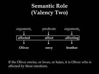 Semantic Role
                 (Valency Two)

     argument1          predicate        argument2

      affected            affect         affecting


       Oliver              envy           brother



If the Oliver envies, or loves, or hates, it is Oliver who is
affected by these emotions.
 
