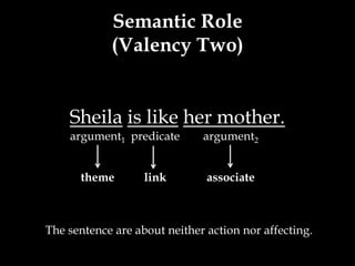 Semantic Role
            (Valency Two)


    Sheila is like her mother.
    argument1 predicate       argument2


      theme        link        associate



The sentence are about neither action nor affecting.
 