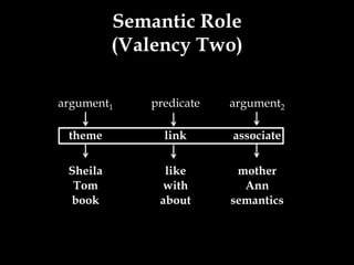 Semantic Role
          (Valency Two)

argument1    predicate   argument2

 theme         link      associate


 Sheila        like       mother
  Tom          with        Ann
 book         about      semantics
 
