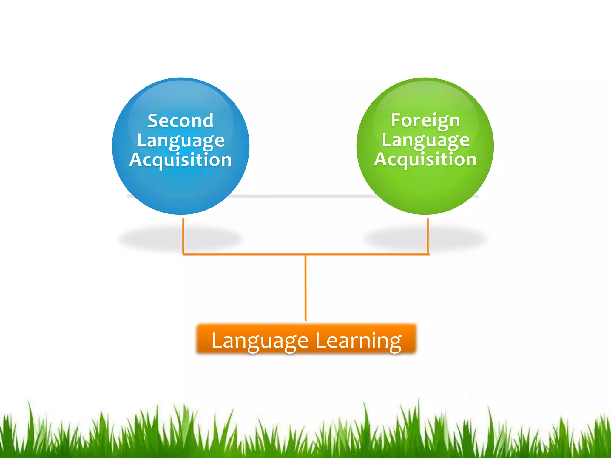 Second                Foreign
 Language              Language
Acquisition           Acquisition




        Language Learning
 