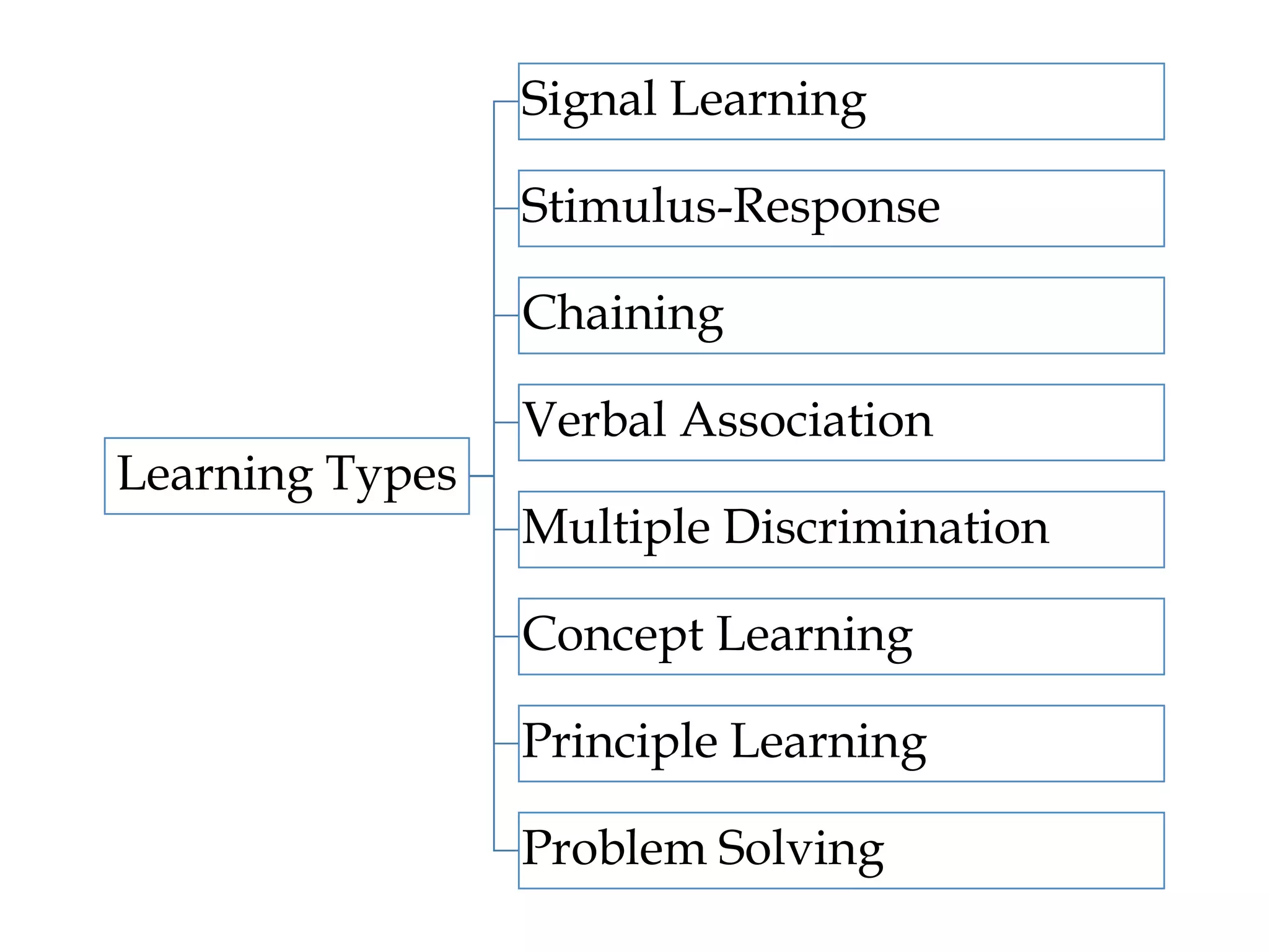 Signal Learning

                 Stimulus-Response

                 Chaining

                 Verbal Association
Learning Types
                 Multiple Discrimination

                 Concept Learning

                 Principle Learning

                 Problem Solving
 