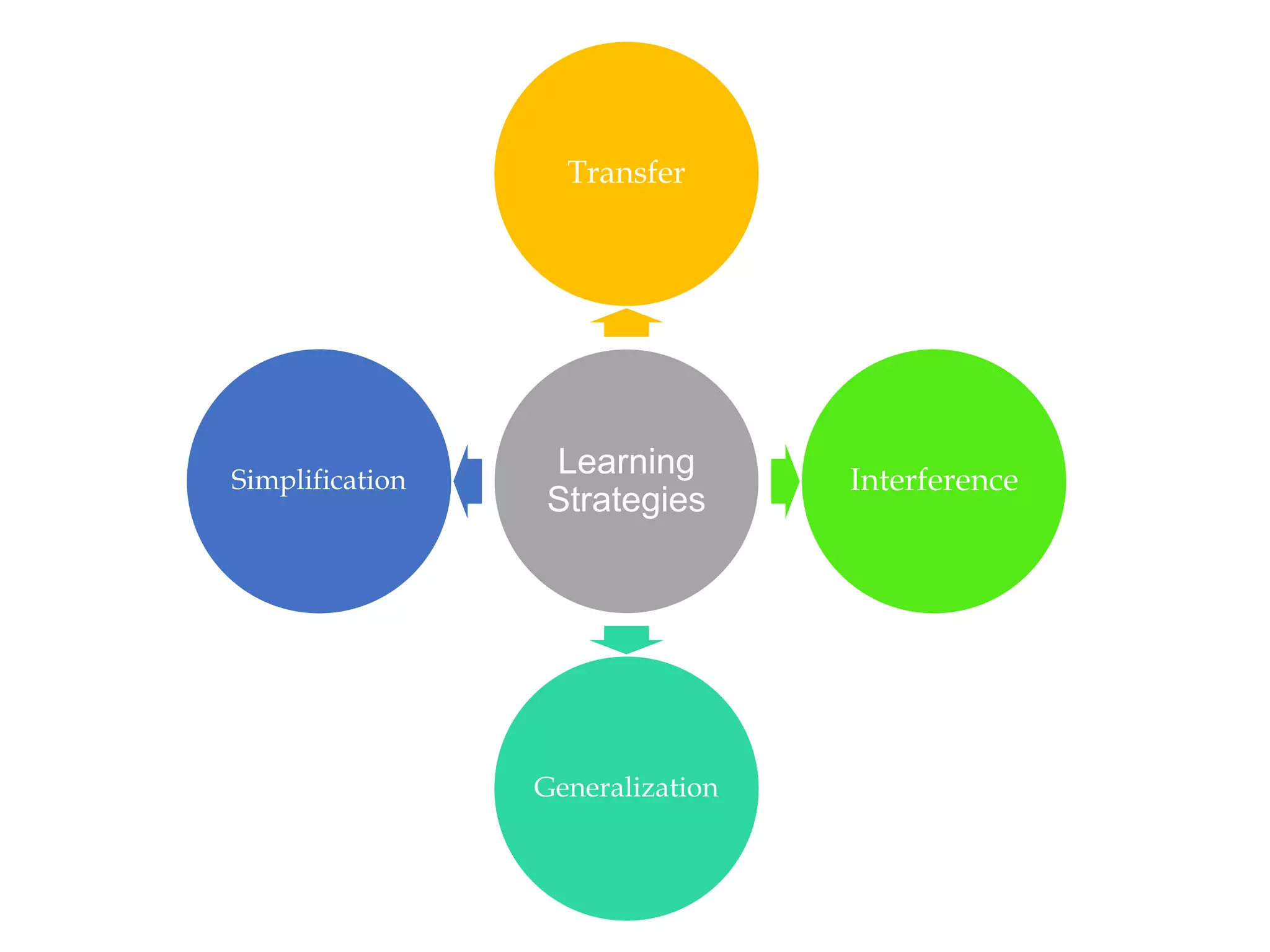 Transfer




Simplification
                 Learning         Interference
                 Strategies




                 Generalization
 