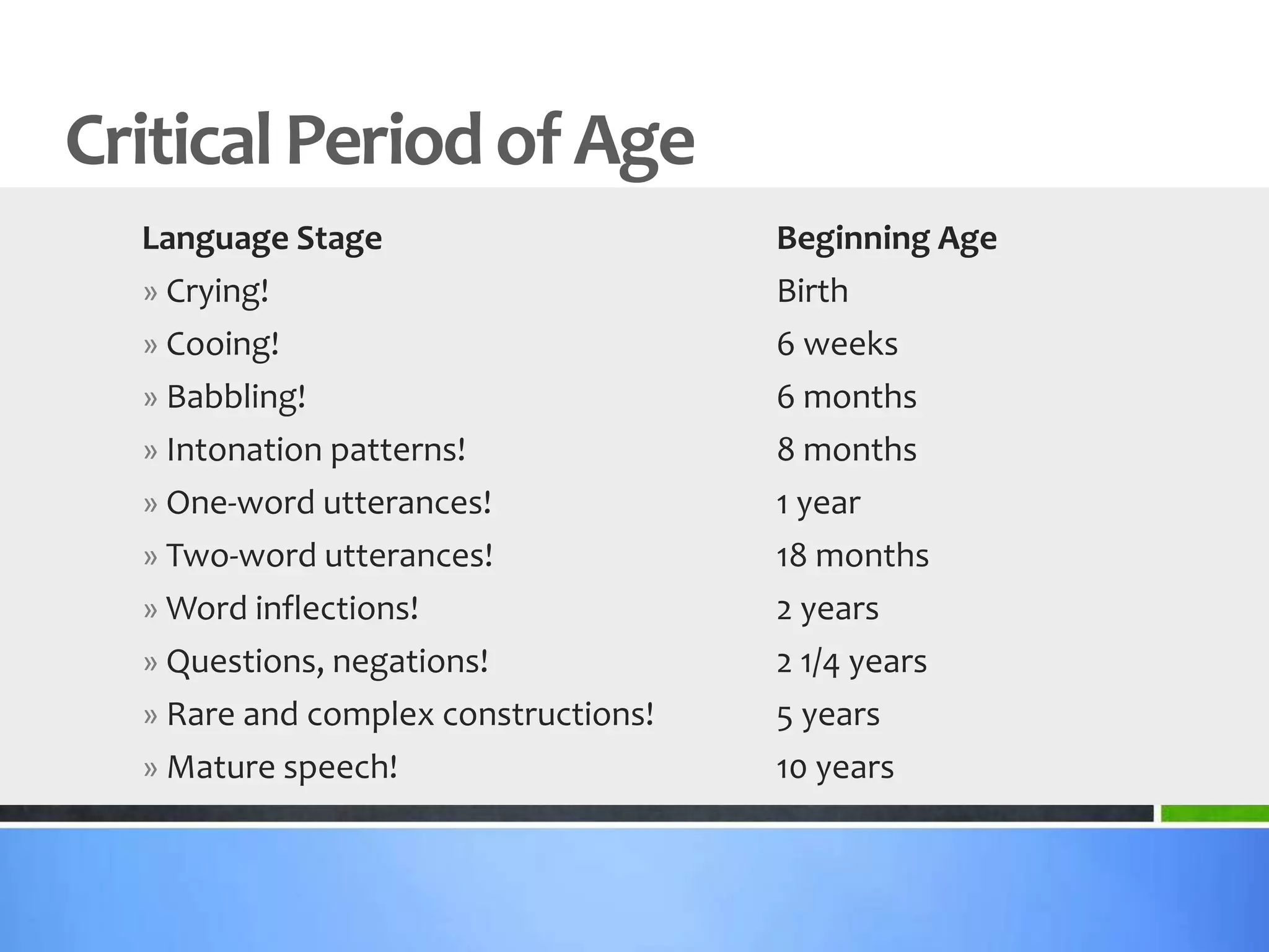 Critical Period of Age
  Language Stage                      Beginning Age
  » Crying!                           Birth
  » Cooing!                           6 weeks
  » Babbling!                         6 months
  » Intonation patterns!              8 months
  » One-word utterances!              1 year
  » Two-word utterances!              18 months
  » Word inflections!                 2 years
  » Questions, negations!             2 1/4 years
  » Rare and complex constructions!   5 years
  » Mature speech!                    10 years
 