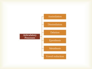 Articulatory
Processes
Assimilation
Dissimilation
Deletion
Epenthesis
Metathesis
Vowel reduction
 
