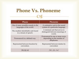 
Phone Vs. Phoneme
Phone Phoneme
One of many possible sounds in the
languages of the world.
A contrastive unit in the sound
system of a particular language.
The smallest identifiable unit found
in a stream of speech.
A minimal unit that serves to
distinguish between meanings of
words.
Pronounced in a defined way.
Pronounced in one or more ways,
depending on the number of
allophones.
Represented between brackets by
convention.
Represented between slashes by
convention
[b], [j], [o] /b/, /j/, /o/
 