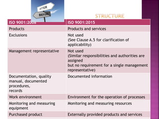 ISO 9001:2008 ISO 9001:2015
Products Products and services
Exclusions Not used
(See Clause A.5 for clarification of
applicability)
Management representative Not used
(Similar responsibilities and authorities are
assigned
but no requirement for a single management
representative)
Documentation, quality
manual, documented
procedures,
records
Documented information
Work environment Environment for the operation of processes
Monitoring and measuring
equipment
Monitoring and measuring resources
Purchased product Externally provided products and services
 
