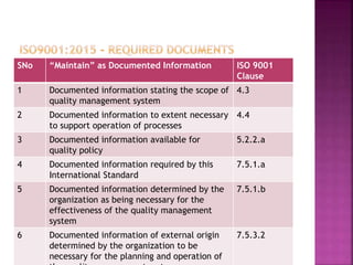 SNo “Maintain” as Documented Information ISO 9001
Clause
1 Documented information stating the scope of
quality management system
4.3
2 Documented information to extent necessary
to support operation of processes
4.4
3 Documented information available for
quality policy
5.2.2.a
4 Documented information required by this
International Standard
7.5.1.a
5 Documented information determined by the
organization as being necessary for the
effectiveness of the quality management
system
7.5.1.b
6 Documented information of external origin
determined by the organization to be
necessary for the planning and operation of
7.5.3.2
 