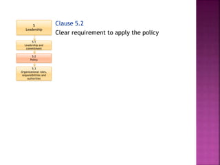 5
Leadership
5.1
Leadership and
commitment
5.3
Organizational roles,
responsibilities and
authorities
5.2
Policy
Clause 5.2
Clear requirement to apply the policy
 